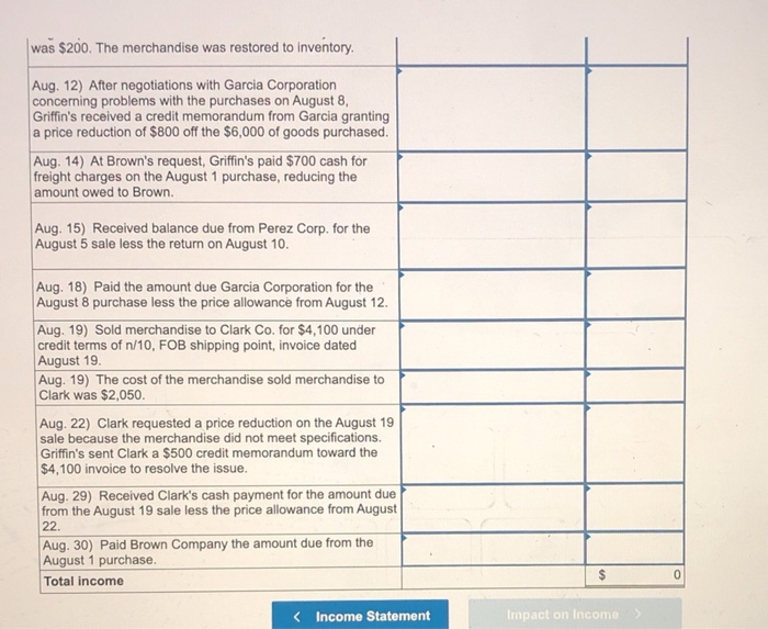 5 sale less the return on August 10. Aug. 18 Paid the