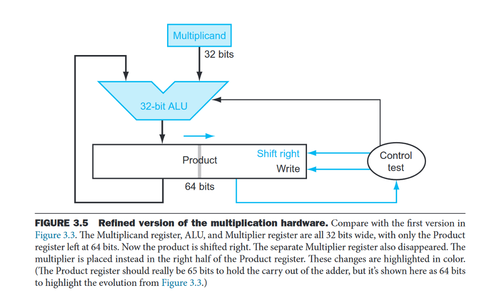 take to compute their respective operations? Explain. a) b) c) Multiplicand Shift