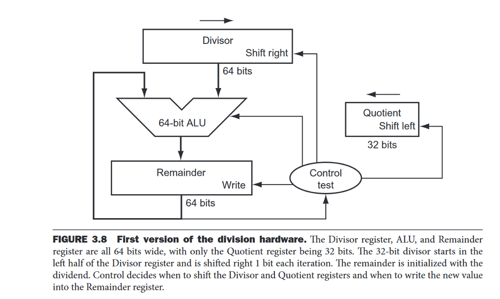 left 64 bits Multiplier 64-bit ALU Shift right 32 bits Product Control