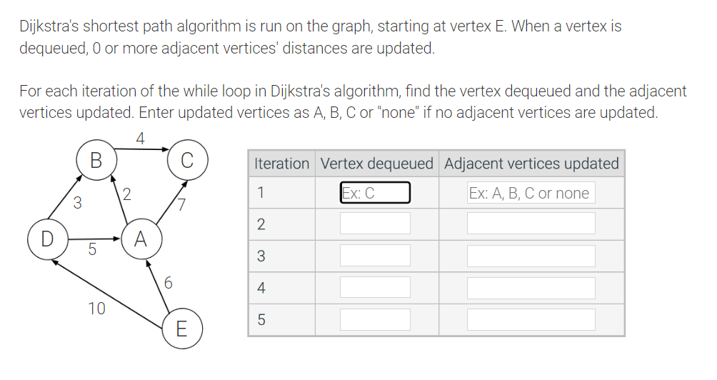  Dijkstra's shortest path algorithm is run on the graph, starting at
