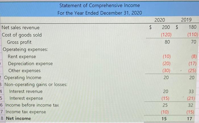 and Income statement (hint: income before income tax:25 Net cash flows from