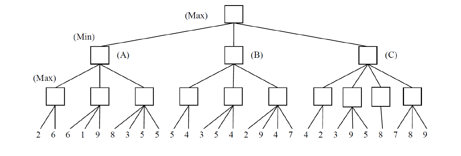 Problem 2 Alpha-Beta Pruning. 2.a Consider the following game tree. Player Max