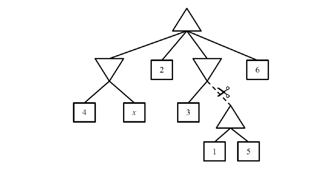 wants to maximize its minimax value, and player Min wants to minimize