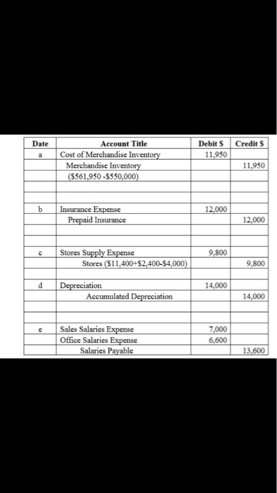 Store Equipment 124 Acoumulated Deprediation-Store Equigmene 210 Accounts Payable 211 Salaries Payable