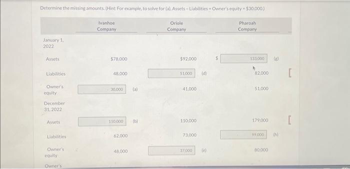  Determine the mitsing amounts (Hint For example, to solve for (a),