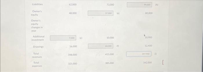 Assets - Libilities * Owners equity =530,000 ) Determine the missingamounts. (Hint: