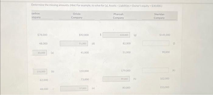For example, to solve for (a), Assets - Llabelitios = Owner's equity