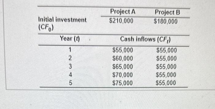 of equal risk, are alternatives for expanding Rosa Company's capacity. The firm's