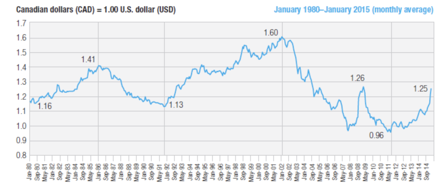 dollar's value against the U.S. dollar has seen some significant changes over