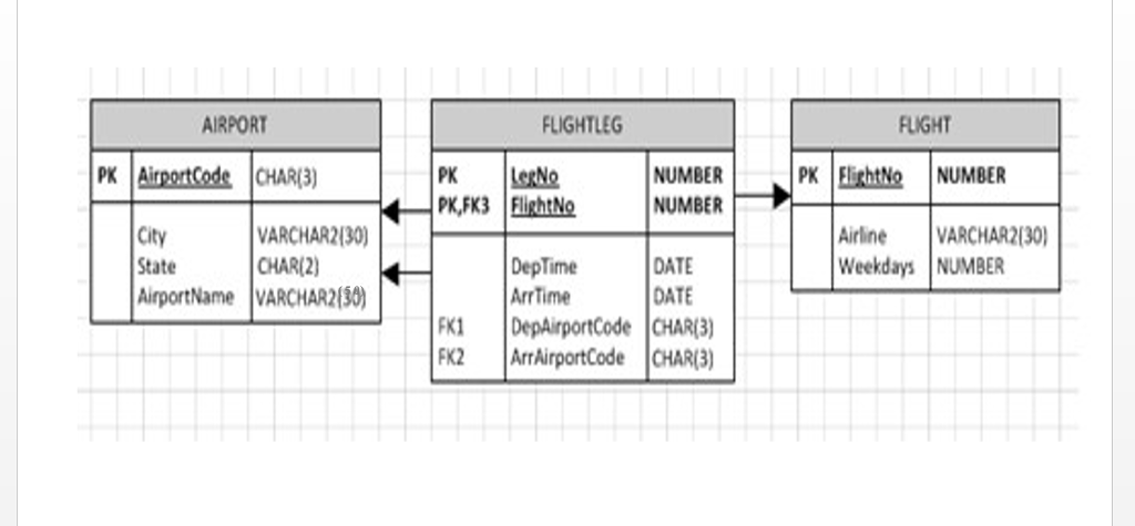 Write SQLs to create three tables based on given relational schemas and