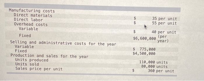  35 per unit 55 per unit 40 per unit Manufacturing costs