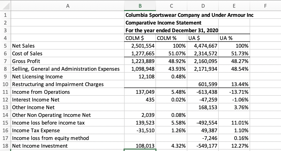 conclusions about the company's profitability? 3) Discuss any significant items from the