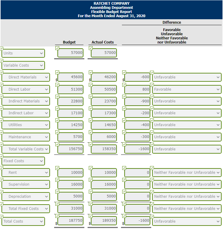 uses budgets in controlling costs. The August 2020 budget report for the