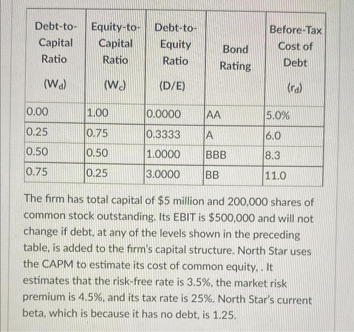 now consists of only common equity. The firm will add debt to