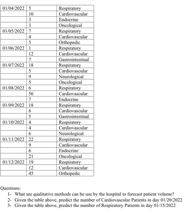hospital to forecast patient volume? 2- Given the table above, predict the
