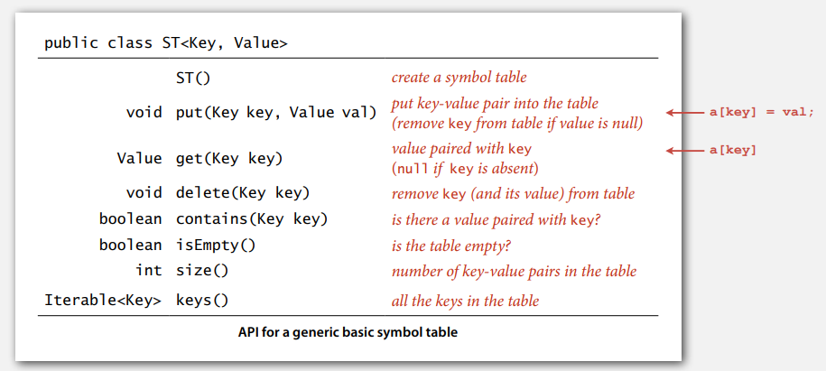Question. A basic Map has methods size(), isEmpty(), containsKey(),get(),put(),remove(),clear(),keySet(), and values(), 9