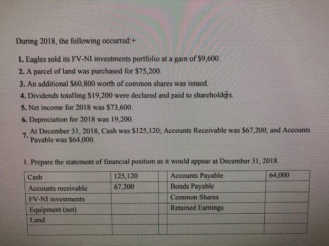 financial position at the end of operations for 2017: Cash 32000 Accounts