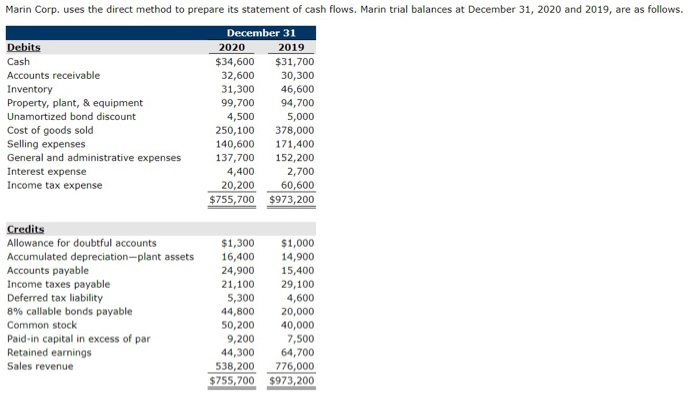  Marin Corp. uses the direct method to prepare its statement of