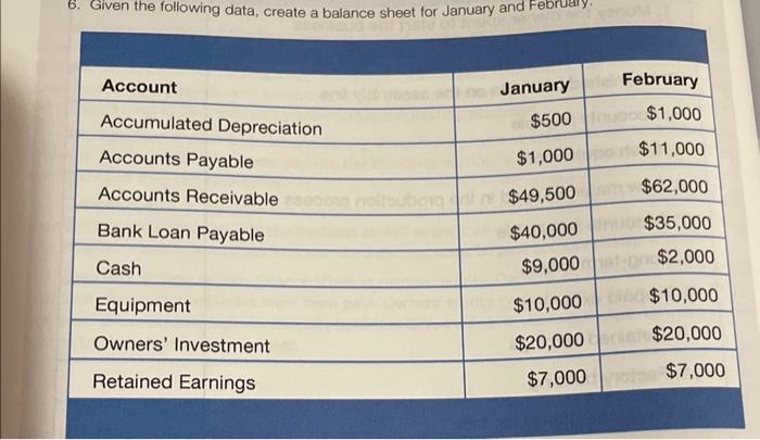  6. Given the following data, create a balance sheet for January