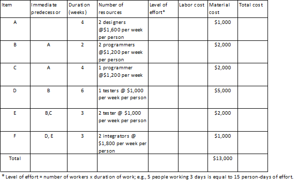  Schedule-Cost-Resource The table below contains cost, resource, and schedule data for