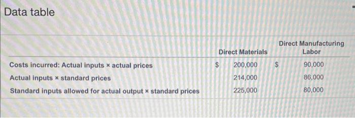price, efficiency, and flexible-budget variances for direct materials and direct manufacturing labor.