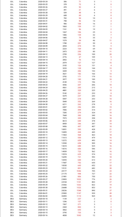 world COVID-19 data provided, construct a continuous bivariate probability model for the