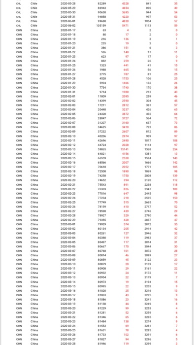 X2 as the daily number of reported deaths. Briefly describe the data