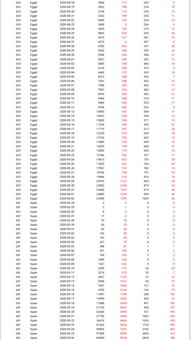 probability model constructed in (a), comment on the distribution of the daily