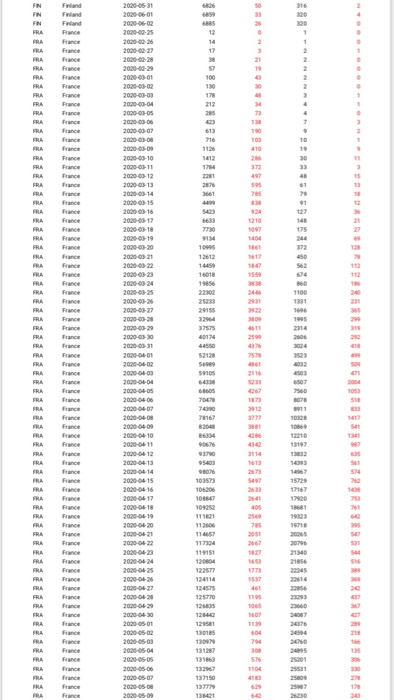2. Using your sampled data in (Question 1) for either daily confirmed