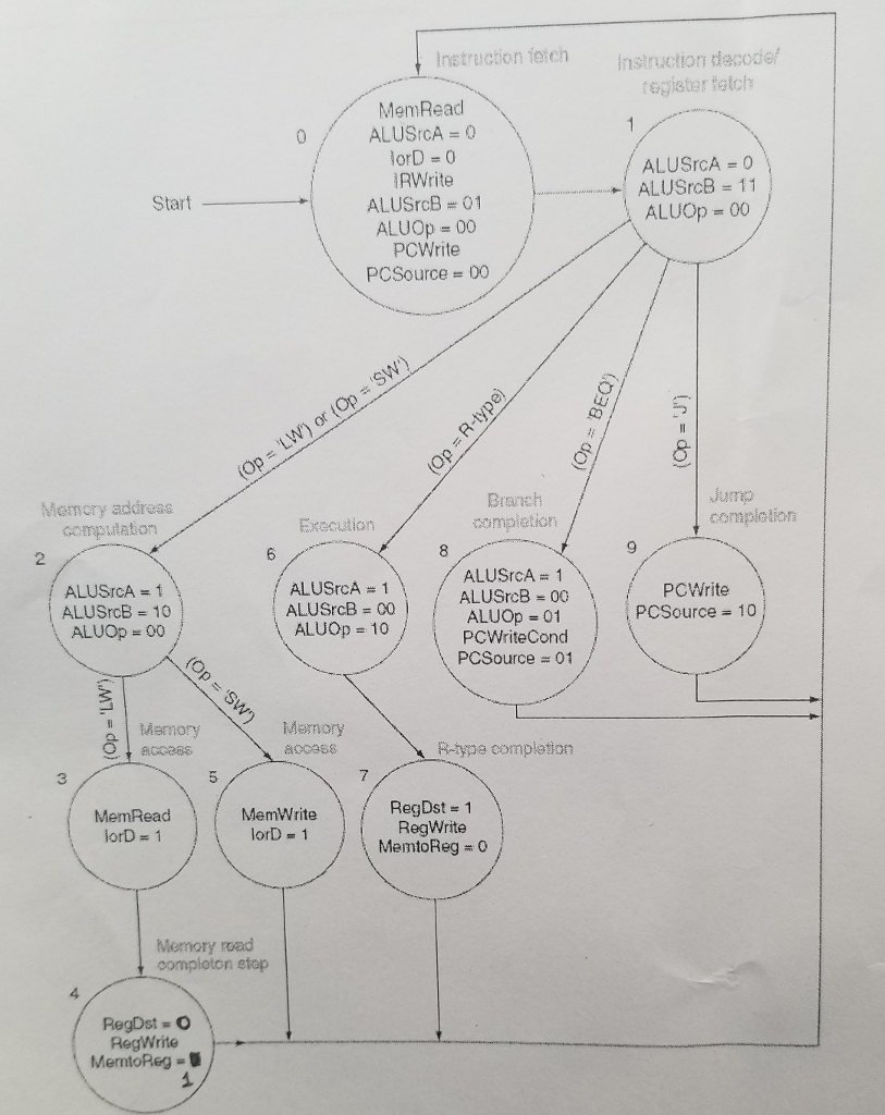 cycles does this instruction take to execute? Mention what's done in each