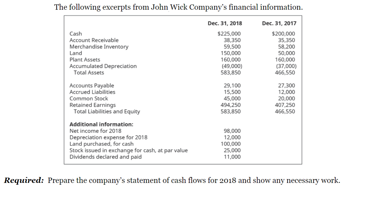  The following excerpts from John Wick Company's financial information. Dec. 31,