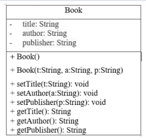 Create a Book class with the given fields and methods (attached). Also,