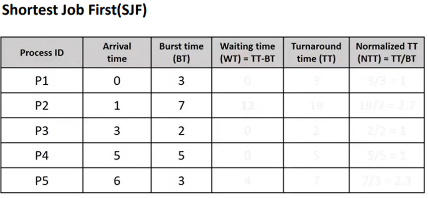 Draw a Gantt Chart and fill the table below by solving each