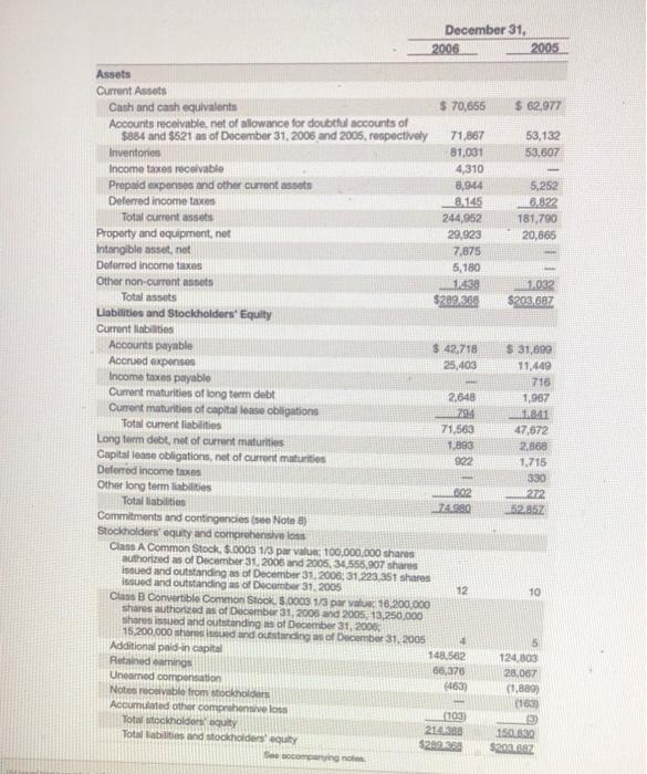  Reference Under Armours Balance Sheet below for YE 2005 and 2006.
