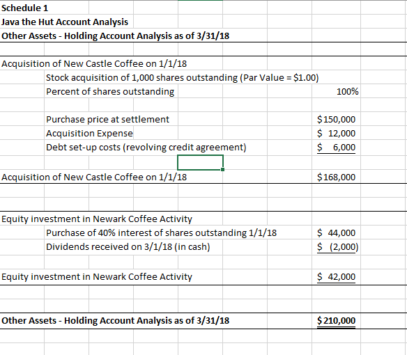the Hut Account Analysis Other Assets - Holding Account Analysis as of