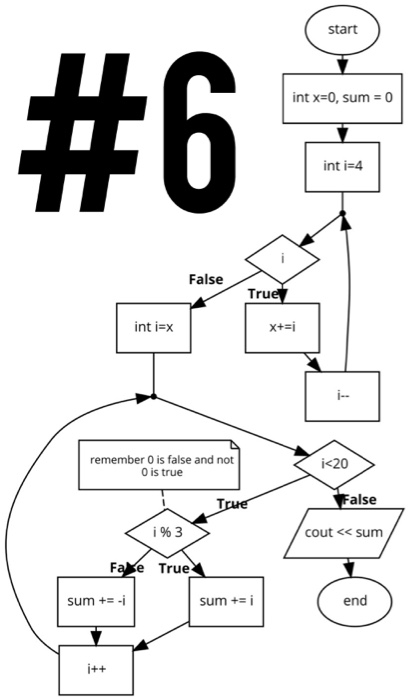 the following input sequences below will result in an output of 20?