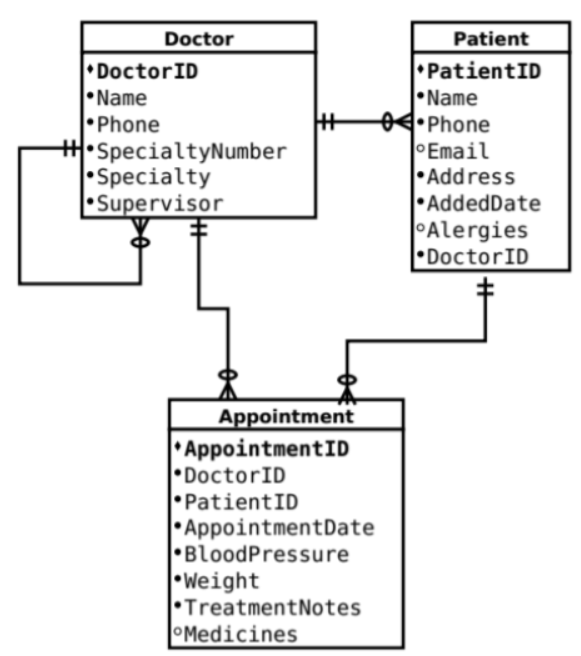 [Computer Science - CS2203 - Databases 1] 1. Normalize the relation below