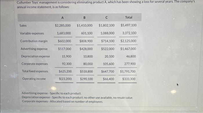how would this be solved? Cullumber Toys' management is considering eliminating product