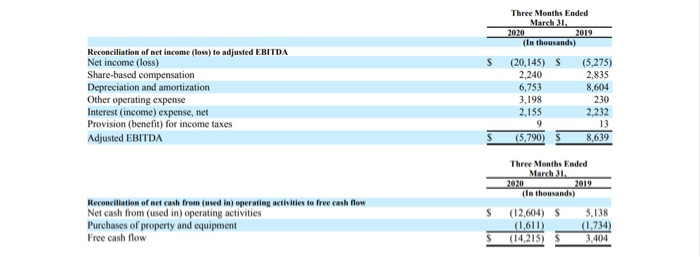 of sales as a percentage of revenues for the three months ending