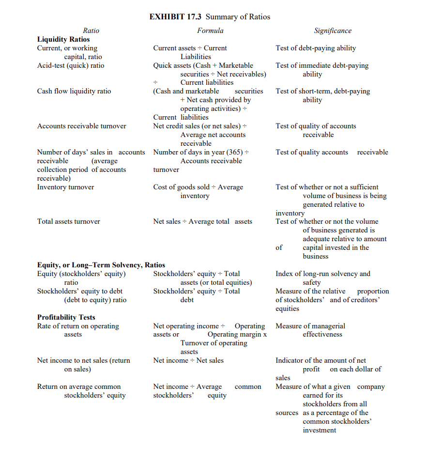 2. Compare these ratios and percentages with the industry numbers provided from