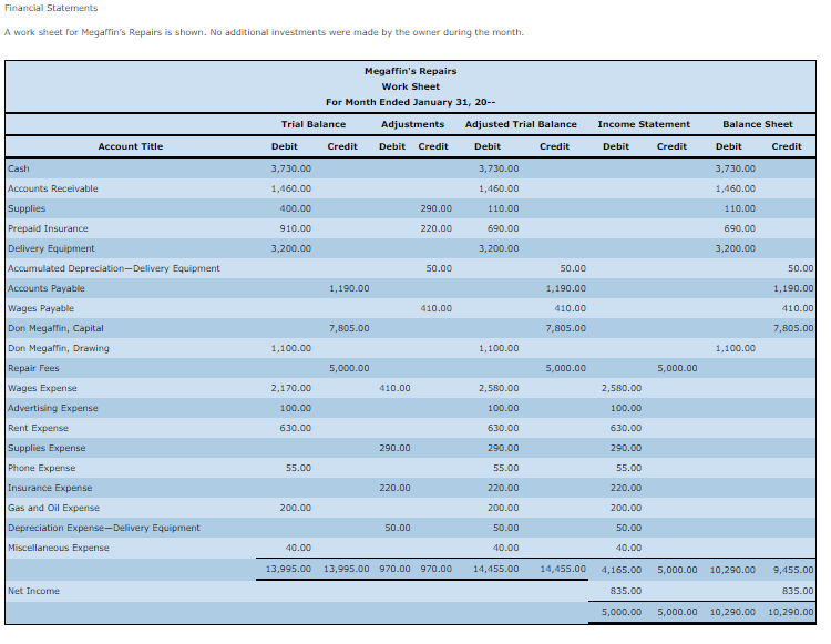 Financial Statements A work sheet for Megaffin's Repairs is shown. No