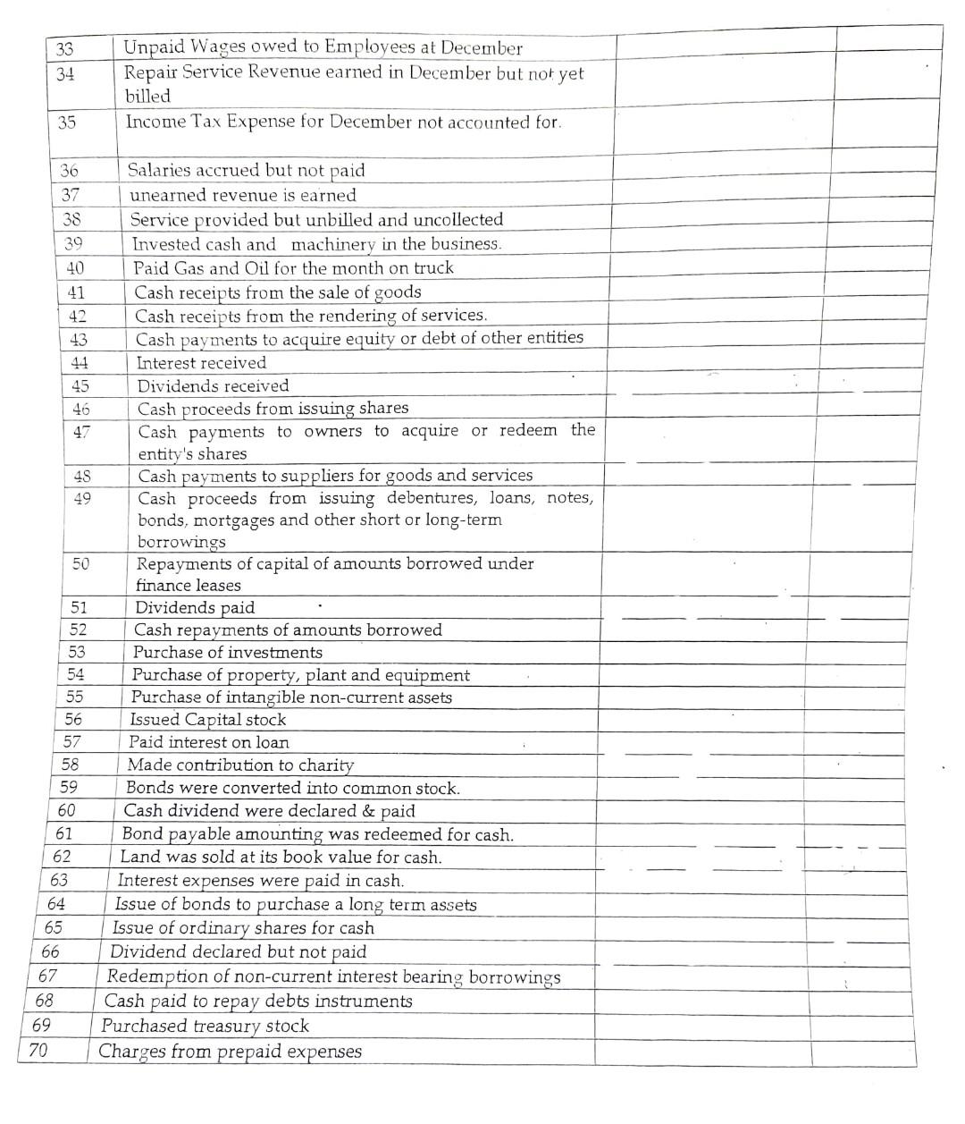 Identify how each of the following separate transactions affects financial statements. For