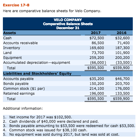 Please solve completely Exercise 17-8 Here are comparative balance sheets for Velo