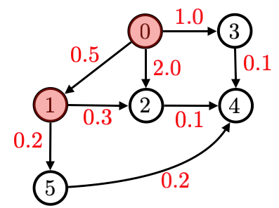  We are running Dijkstra's algorithm on this graph with source vertex
