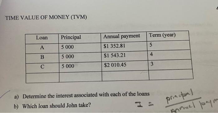 loan to finance the purchase of a car. He has found three