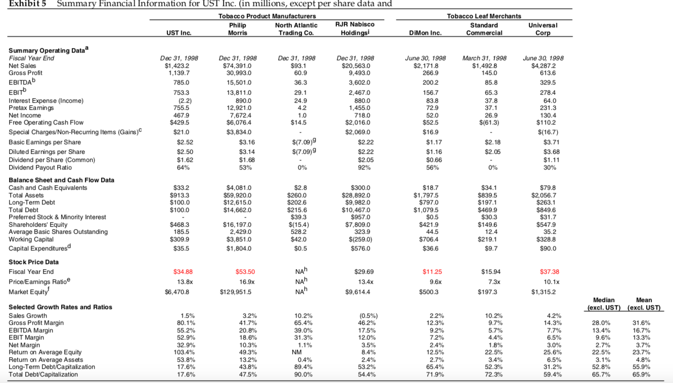 analyze the proposed levered-recapitalization of UST Inc. using an APV type model.The