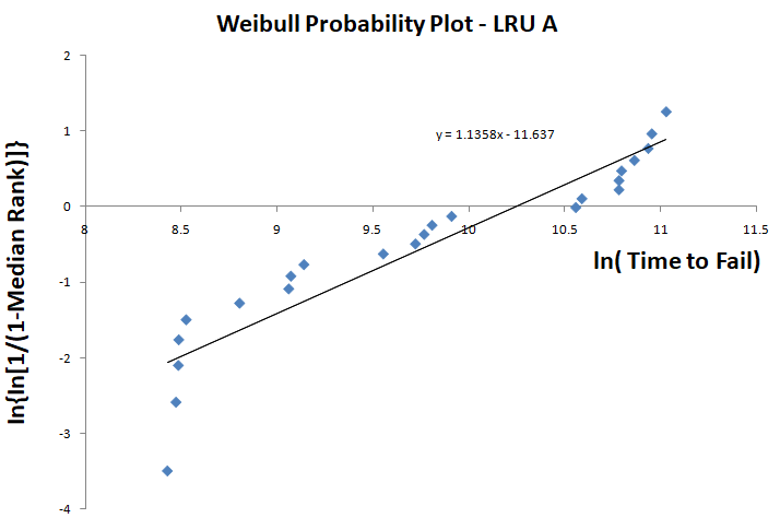 Analyse the failure patterns exhibited in the Weibull Probability Plots by