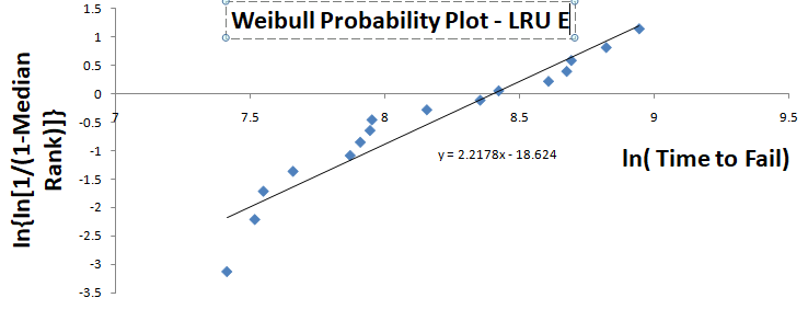 Plot - LRU A Weibull Probabilitv Plot - LRU B IAlaibull nuabahilite