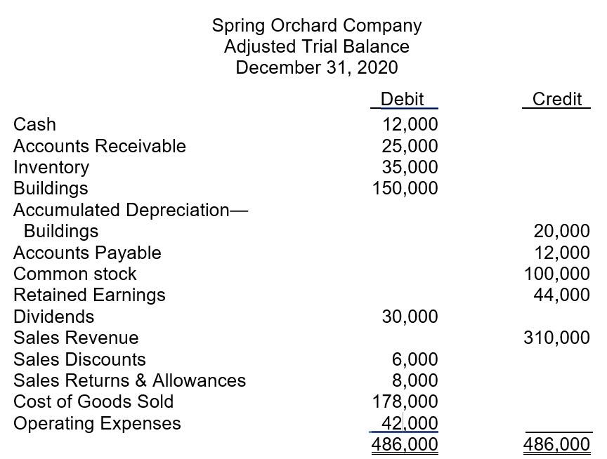 Using the information given, prepare the year-end closing entries. Use a text