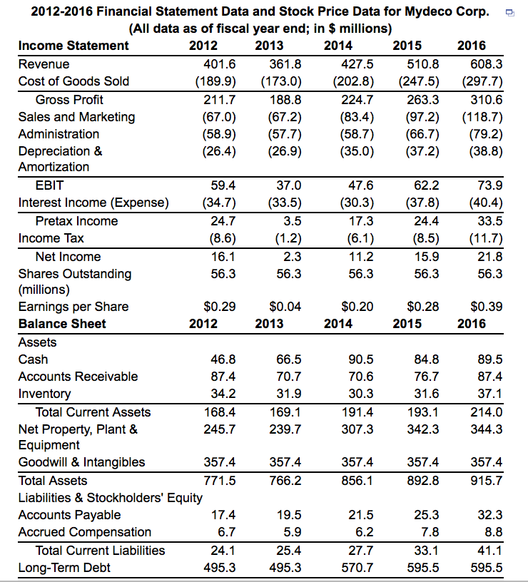 See Table 2.5 showing financial statement data and stock price data for